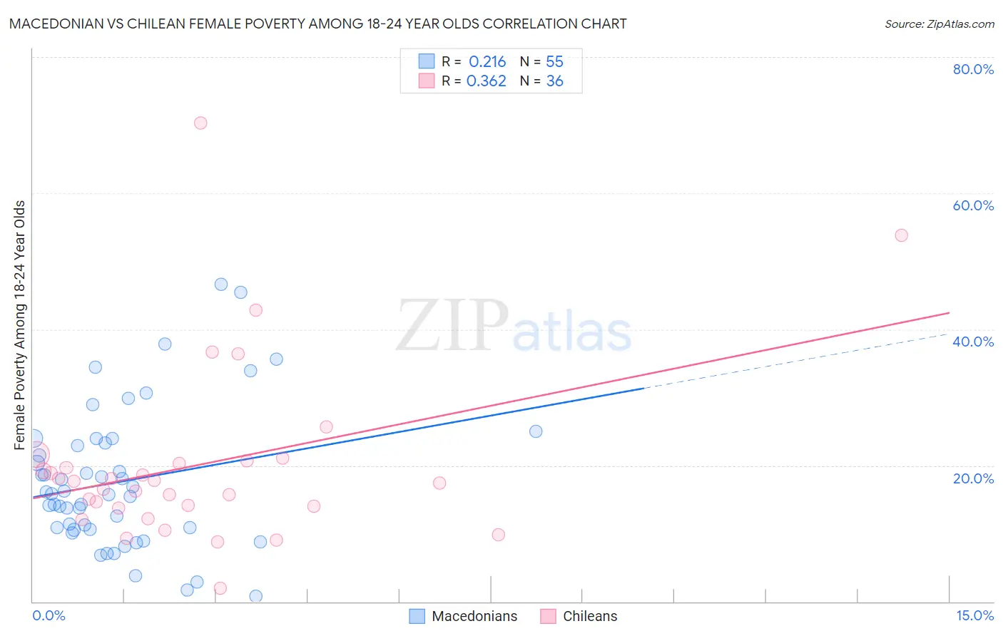 Macedonian vs Chilean Female Poverty Among 18-24 Year Olds