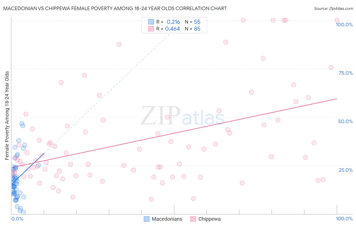 Macedonian vs Chippewa Female Poverty Among 18-24 Year Olds