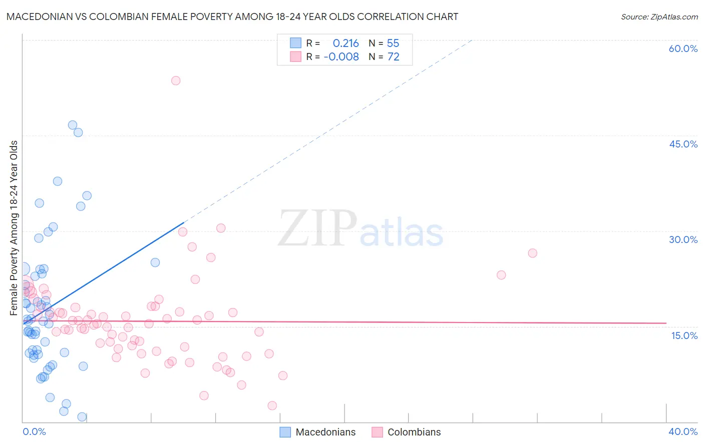 Macedonian vs Colombian Female Poverty Among 18-24 Year Olds