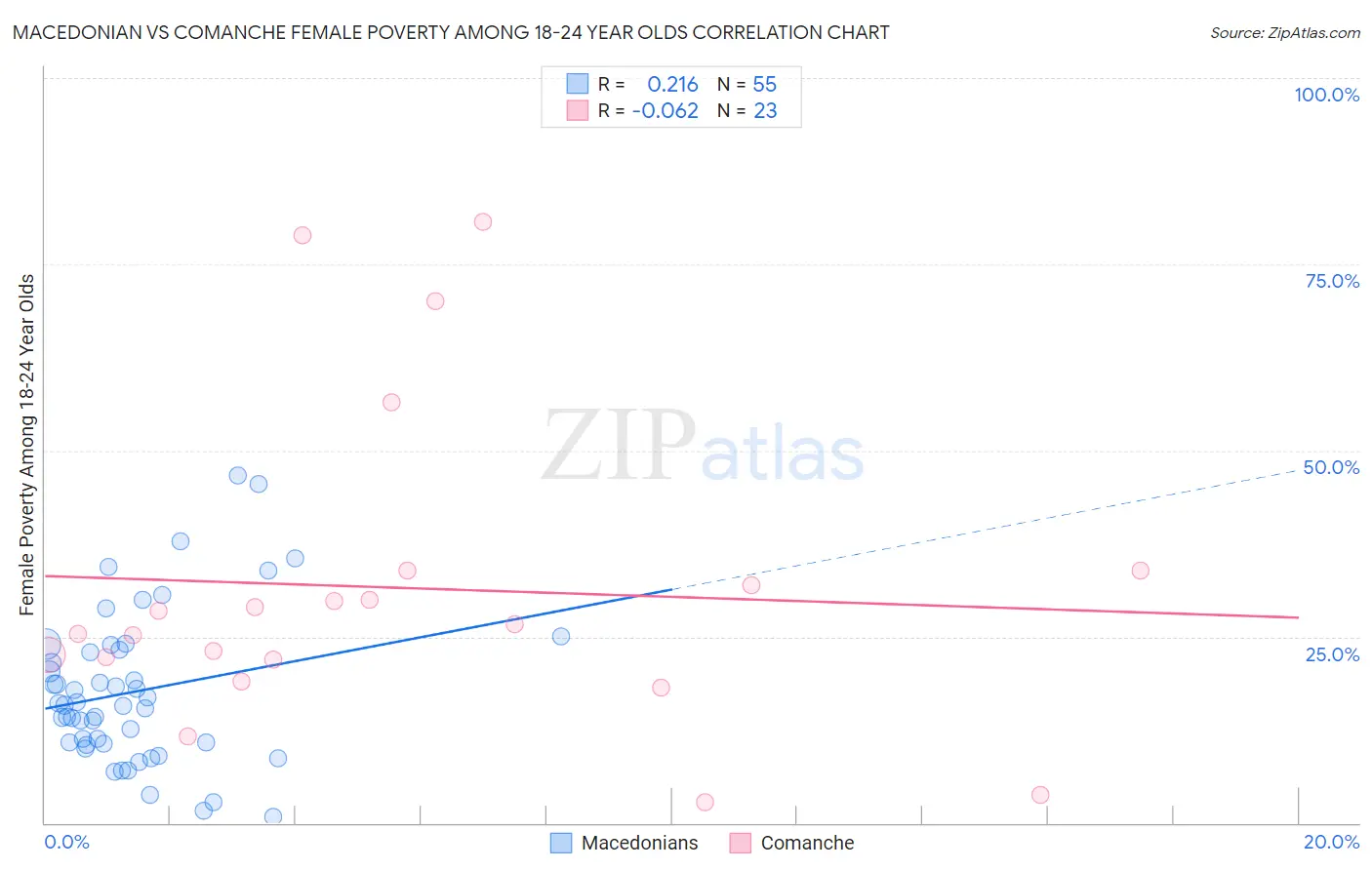 Macedonian vs Comanche Female Poverty Among 18-24 Year Olds