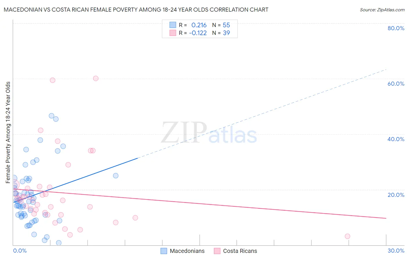 Macedonian vs Costa Rican Female Poverty Among 18-24 Year Olds