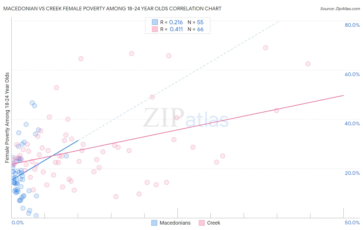 Macedonian vs Creek Female Poverty Among 18-24 Year Olds