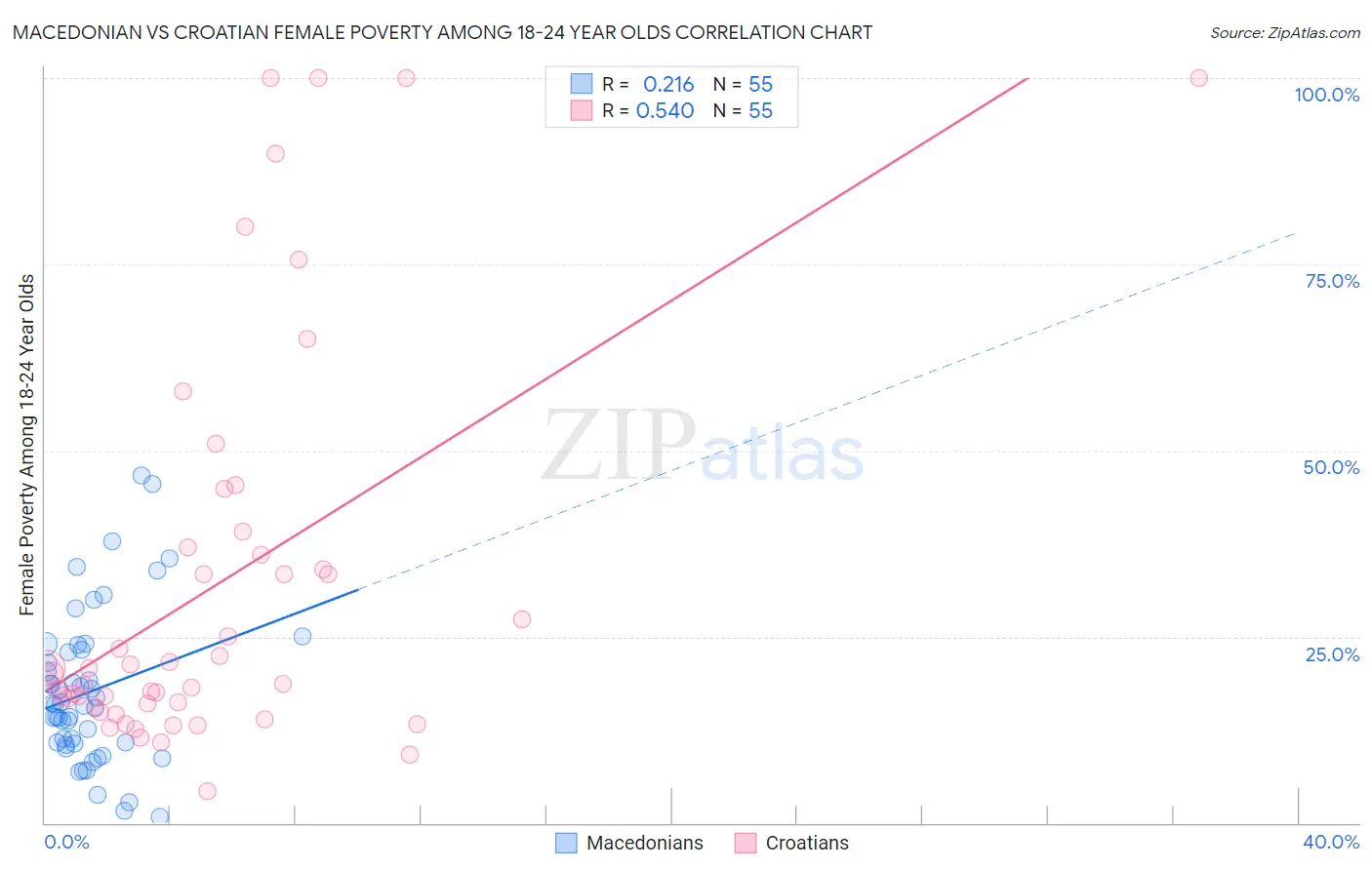 Macedonian vs Croatian Female Poverty Among 18-24 Year Olds