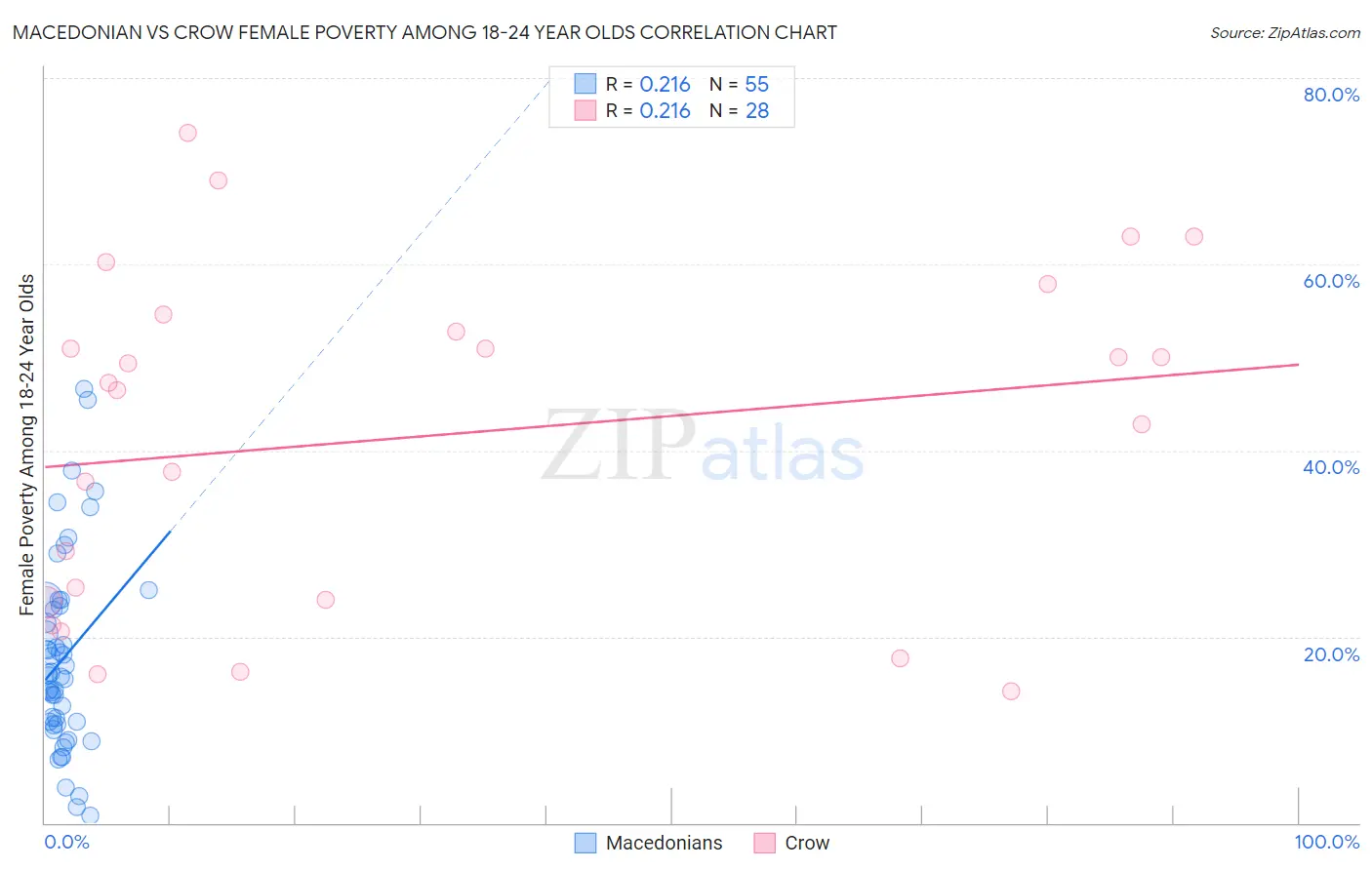 Macedonian vs Crow Female Poverty Among 18-24 Year Olds