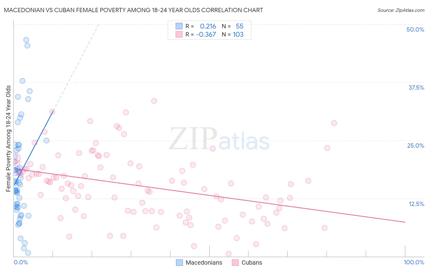 Macedonian vs Cuban Female Poverty Among 18-24 Year Olds