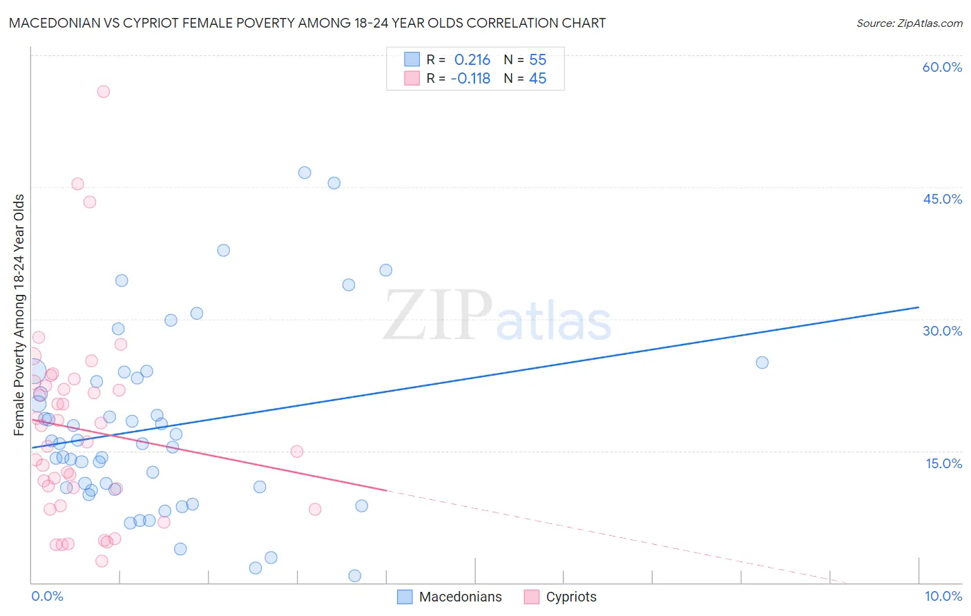 Macedonian vs Cypriot Female Poverty Among 18-24 Year Olds