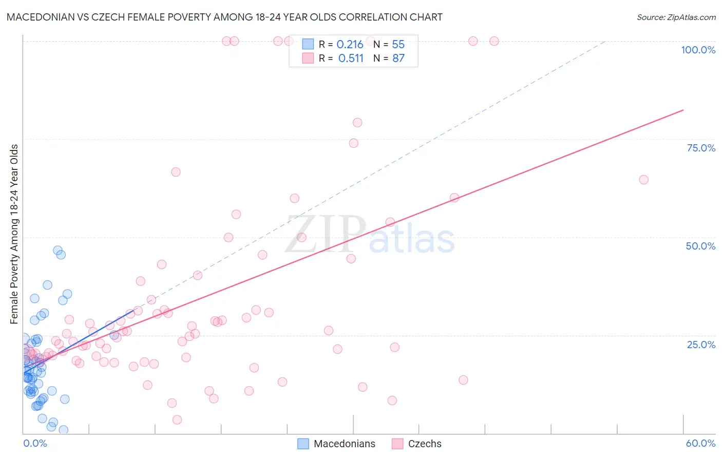 Macedonian vs Czech Female Poverty Among 18-24 Year Olds