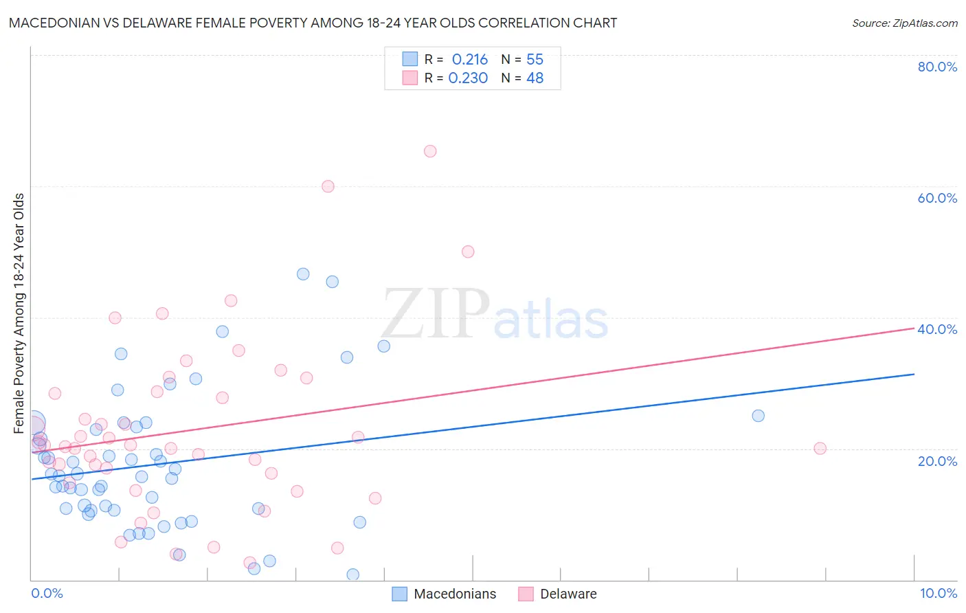 Macedonian vs Delaware Female Poverty Among 18-24 Year Olds