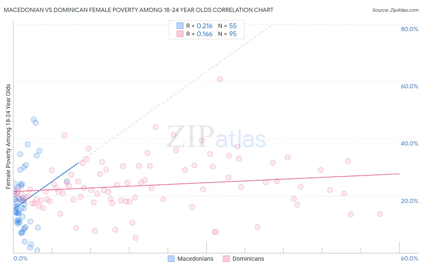 Macedonian vs Dominican Female Poverty Among 18-24 Year Olds