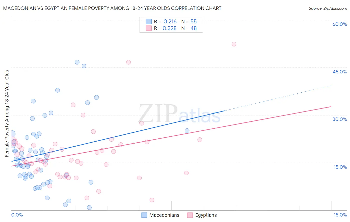 Macedonian vs Egyptian Female Poverty Among 18-24 Year Olds