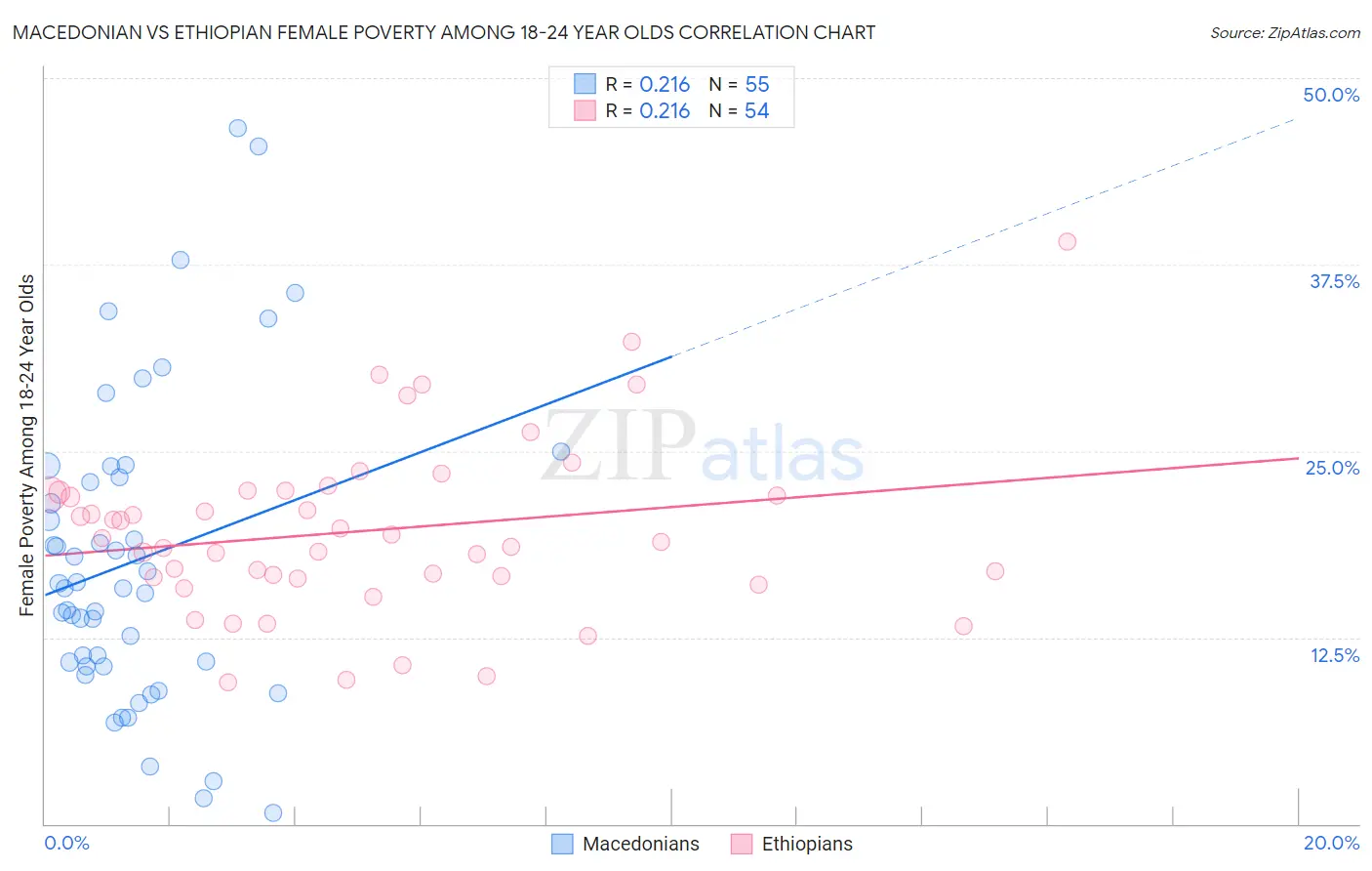 Macedonian vs Ethiopian Female Poverty Among 18-24 Year Olds