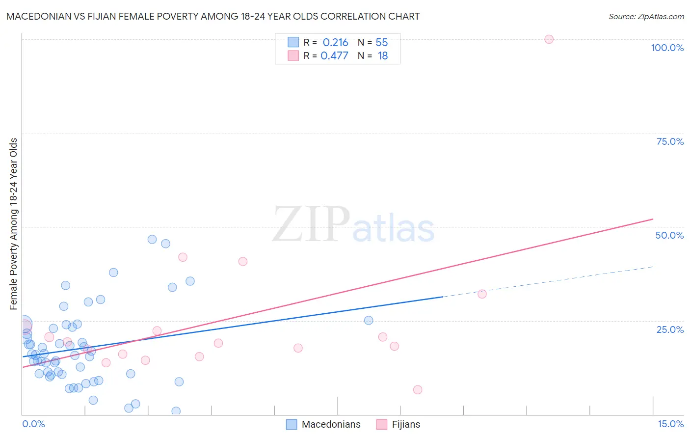 Macedonian vs Fijian Female Poverty Among 18-24 Year Olds