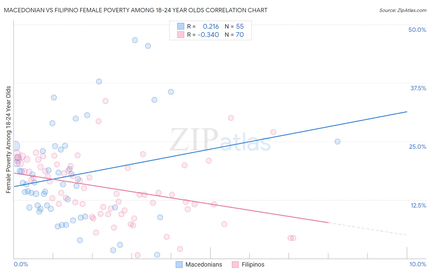 Macedonian vs Filipino Female Poverty Among 18-24 Year Olds