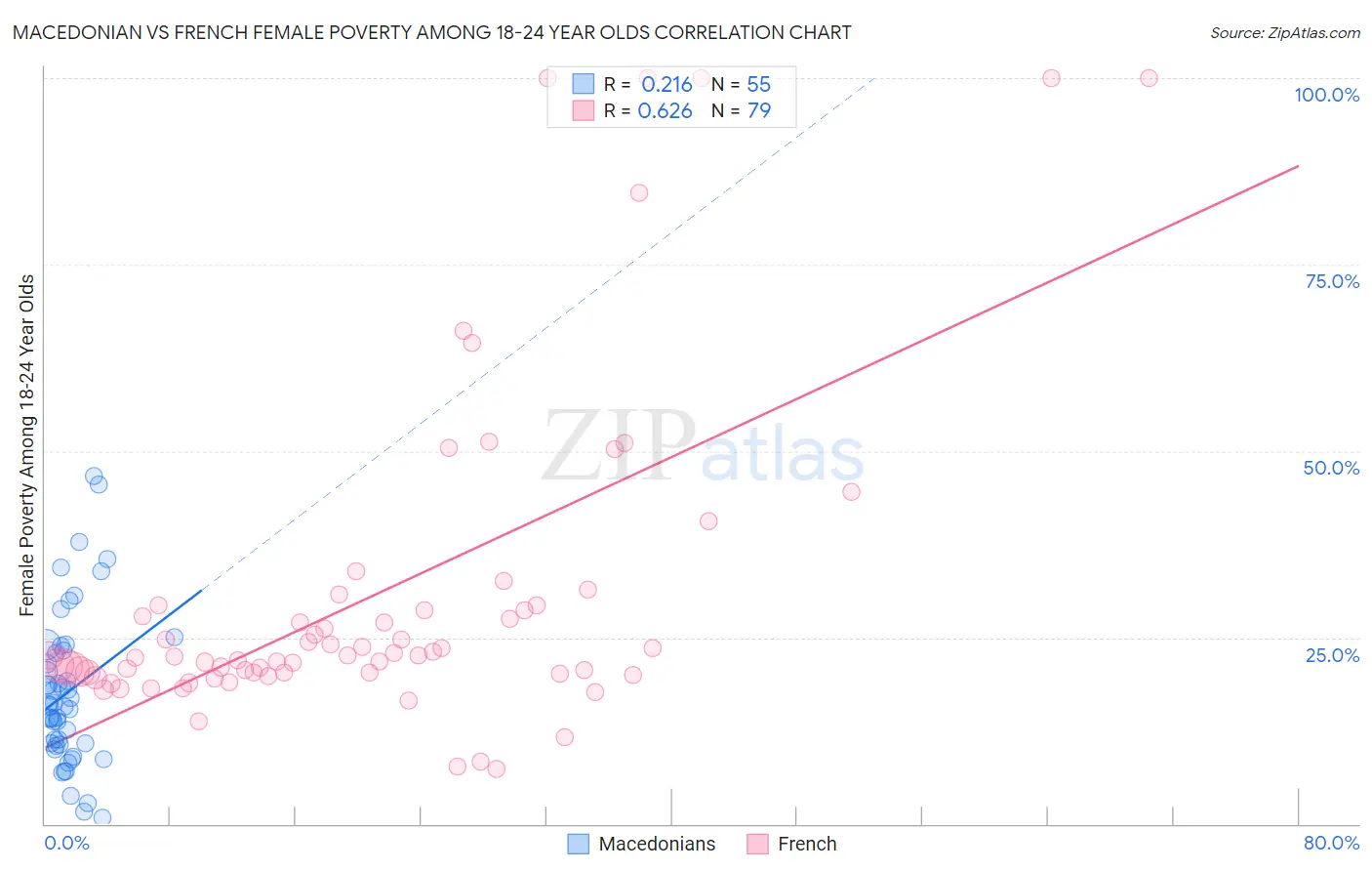 Macedonian vs French Female Poverty Among 18-24 Year Olds