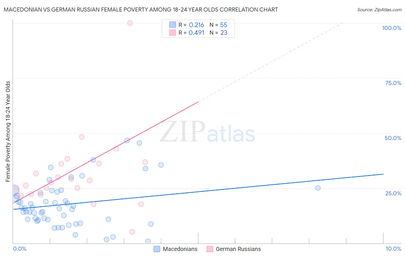 Macedonian vs German Russian Female Poverty Among 18-24 Year Olds