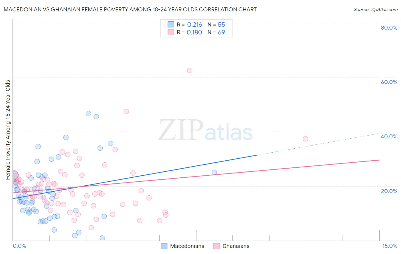 Macedonian vs Ghanaian Female Poverty Among 18-24 Year Olds