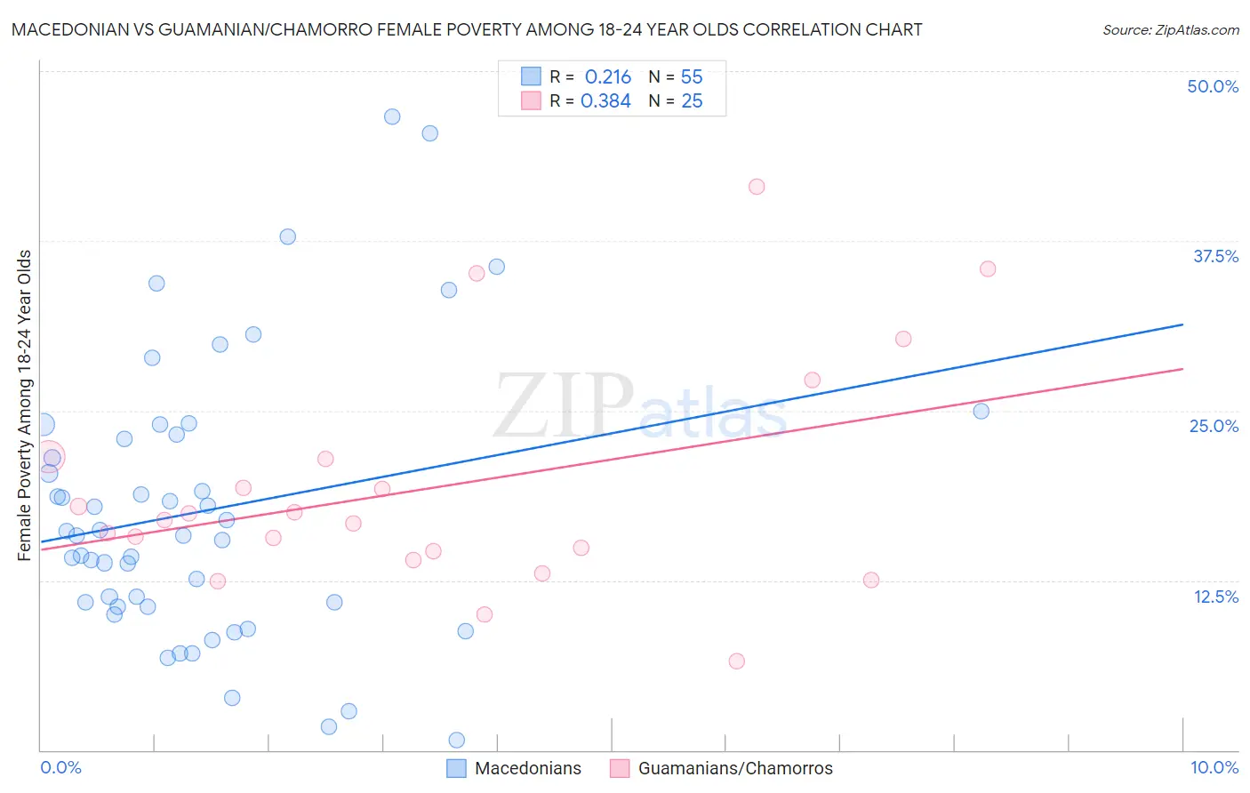 Macedonian vs Guamanian/Chamorro Female Poverty Among 18-24 Year Olds