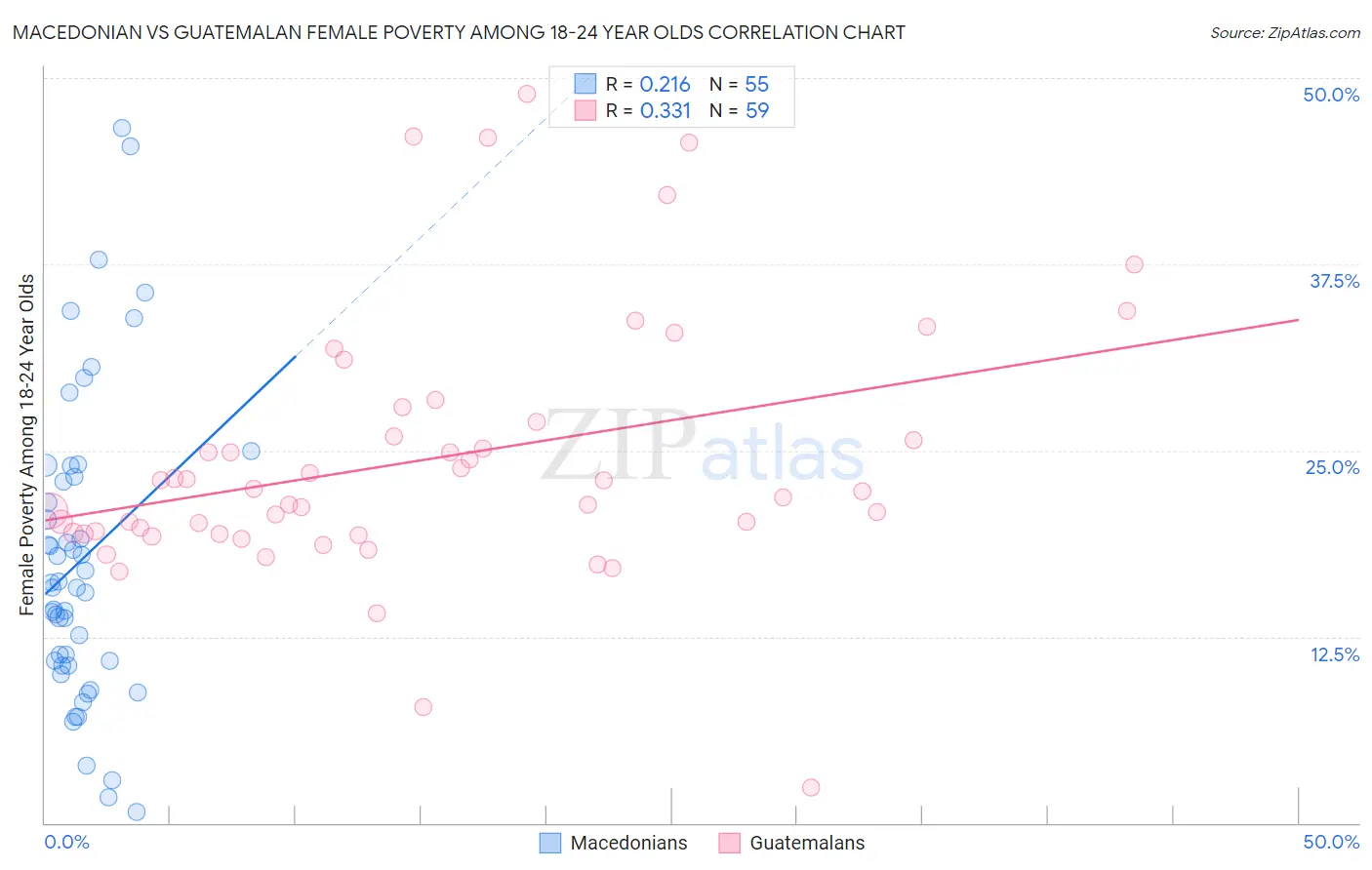 Macedonian vs Guatemalan Female Poverty Among 18-24 Year Olds