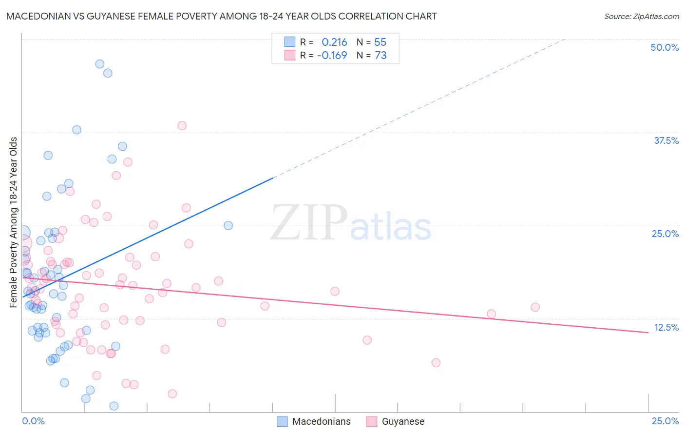 Macedonian vs Guyanese Female Poverty Among 18-24 Year Olds