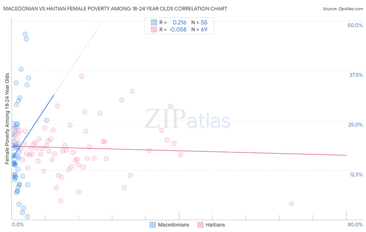 Macedonian vs Haitian Female Poverty Among 18-24 Year Olds