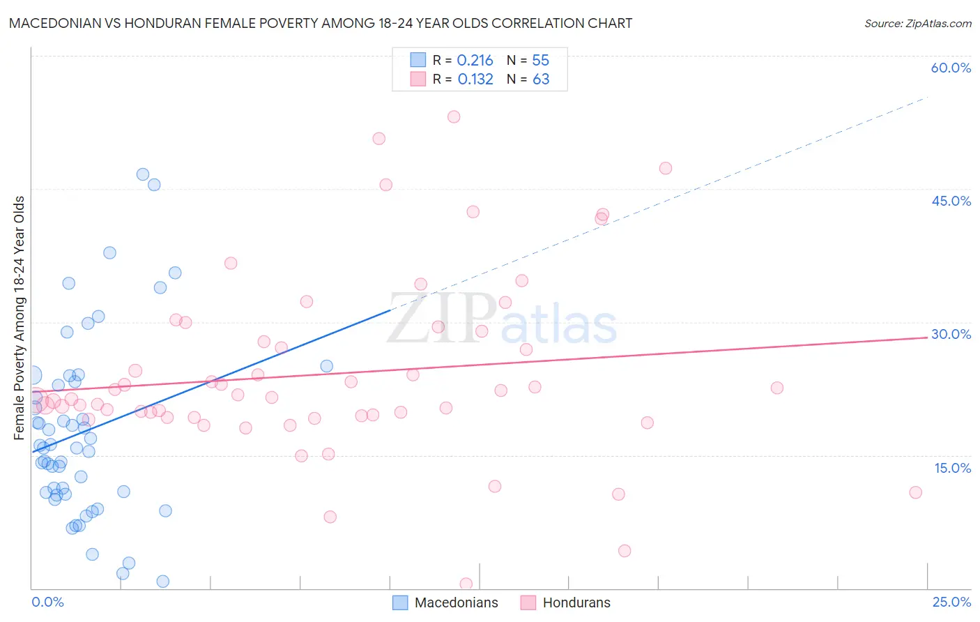 Macedonian vs Honduran Female Poverty Among 18-24 Year Olds