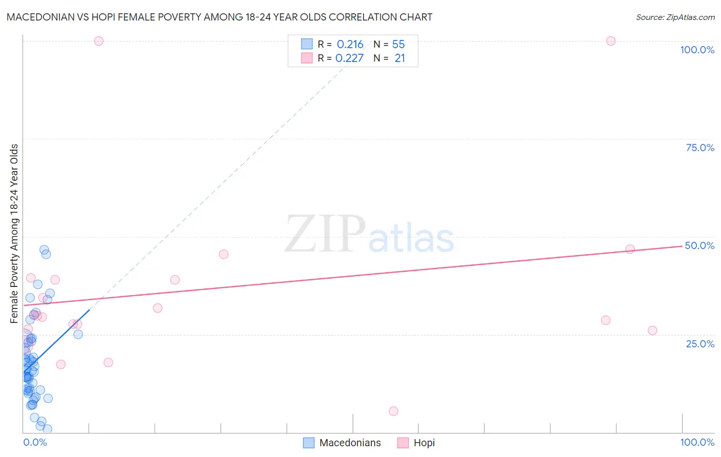 Macedonian vs Hopi Female Poverty Among 18-24 Year Olds