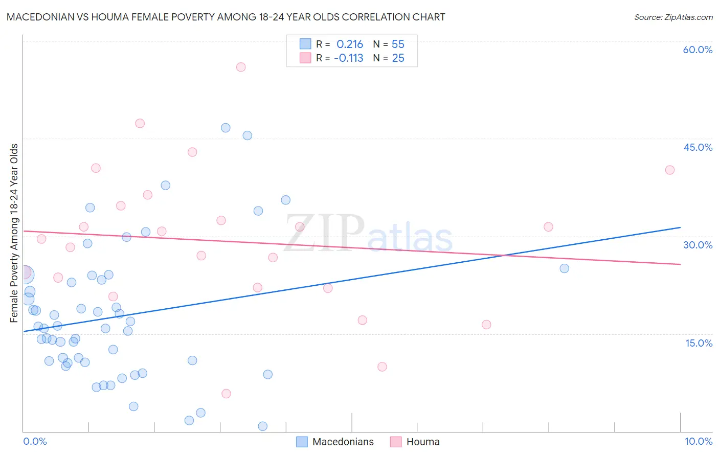 Macedonian vs Houma Female Poverty Among 18-24 Year Olds