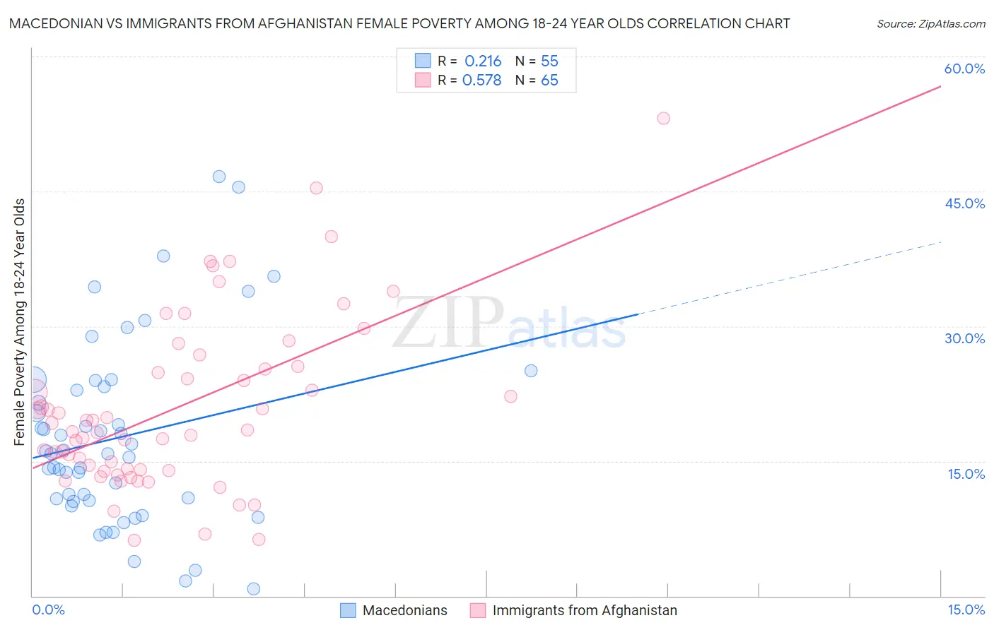 Macedonian vs Immigrants from Afghanistan Female Poverty Among 18-24 Year Olds