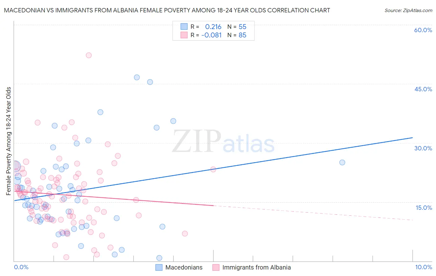 Macedonian vs Immigrants from Albania Female Poverty Among 18-24 Year Olds