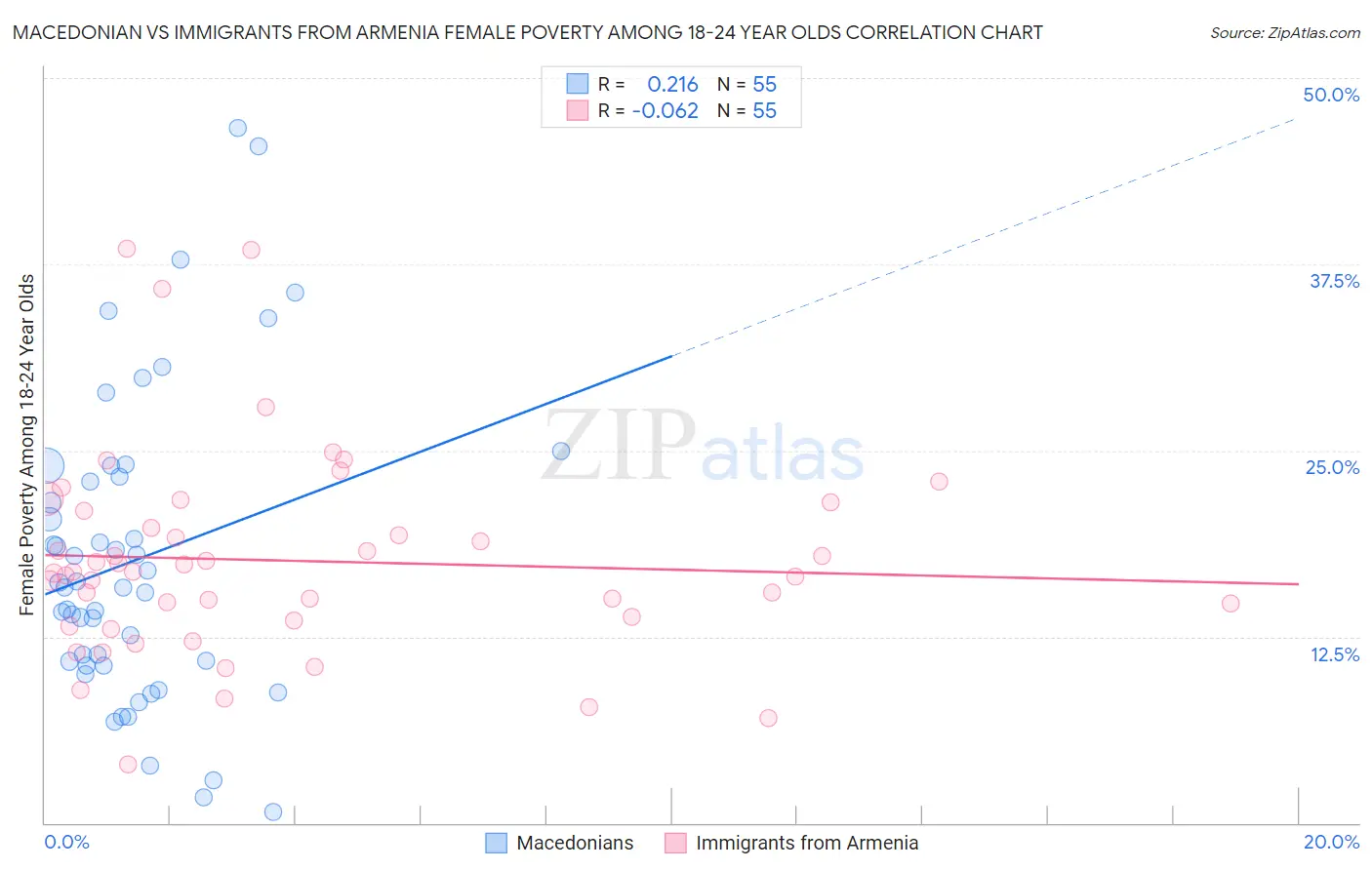 Macedonian vs Immigrants from Armenia Female Poverty Among 18-24 Year Olds