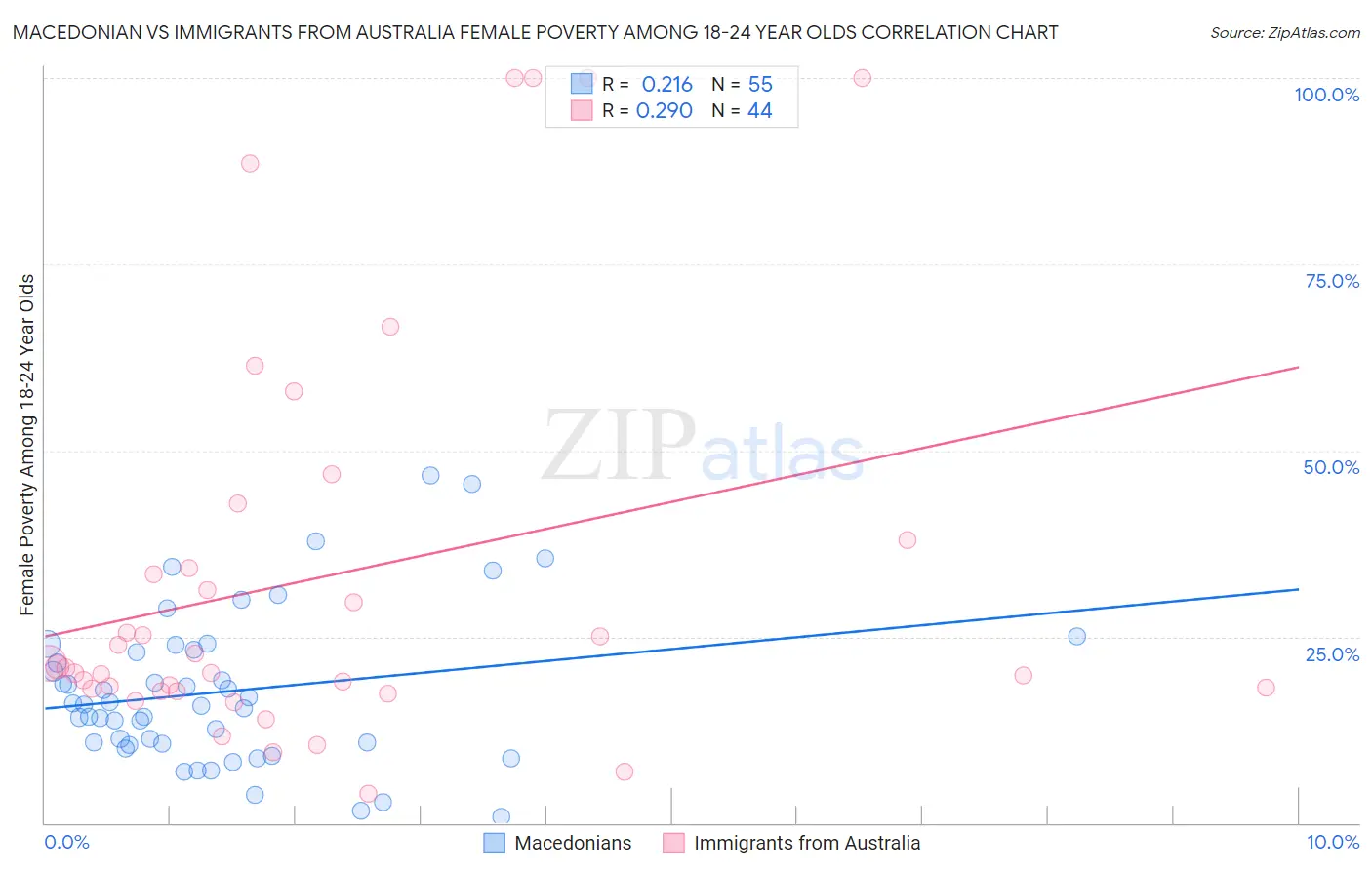 Macedonian vs Immigrants from Australia Female Poverty Among 18-24 Year Olds