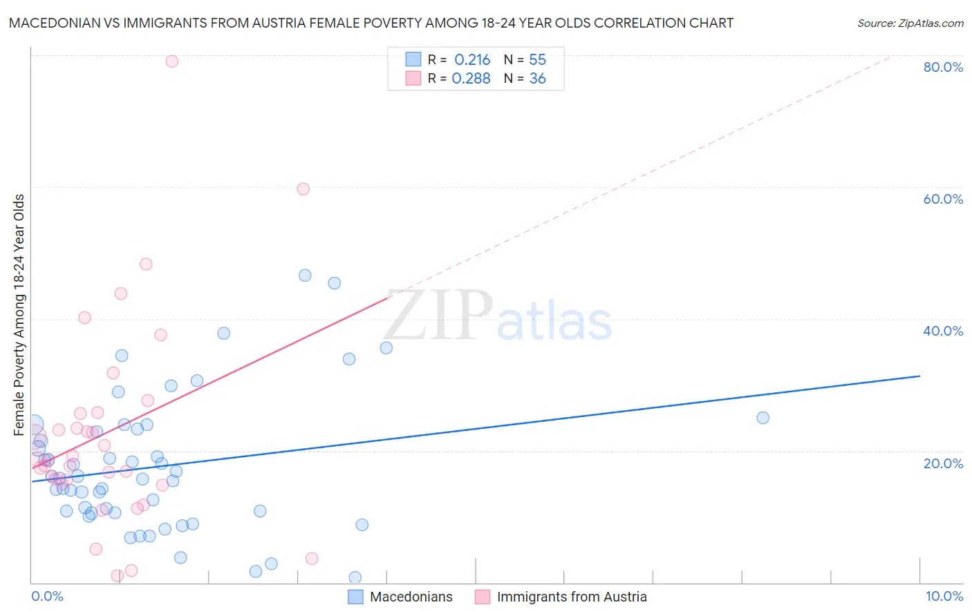 Macedonian vs Immigrants from Austria Female Poverty Among 18-24 Year Olds