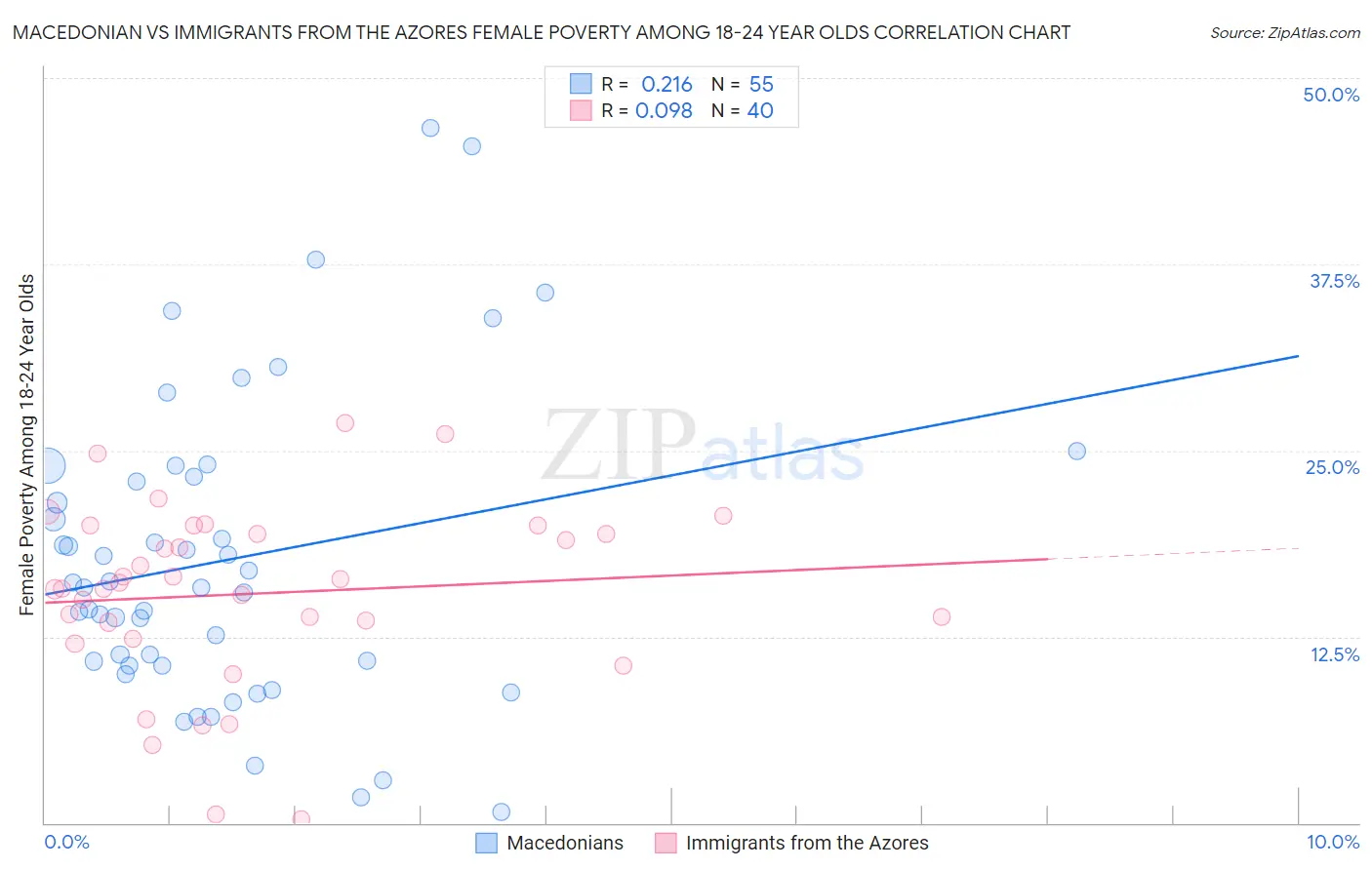 Macedonian vs Immigrants from the Azores Female Poverty Among 18-24 Year Olds