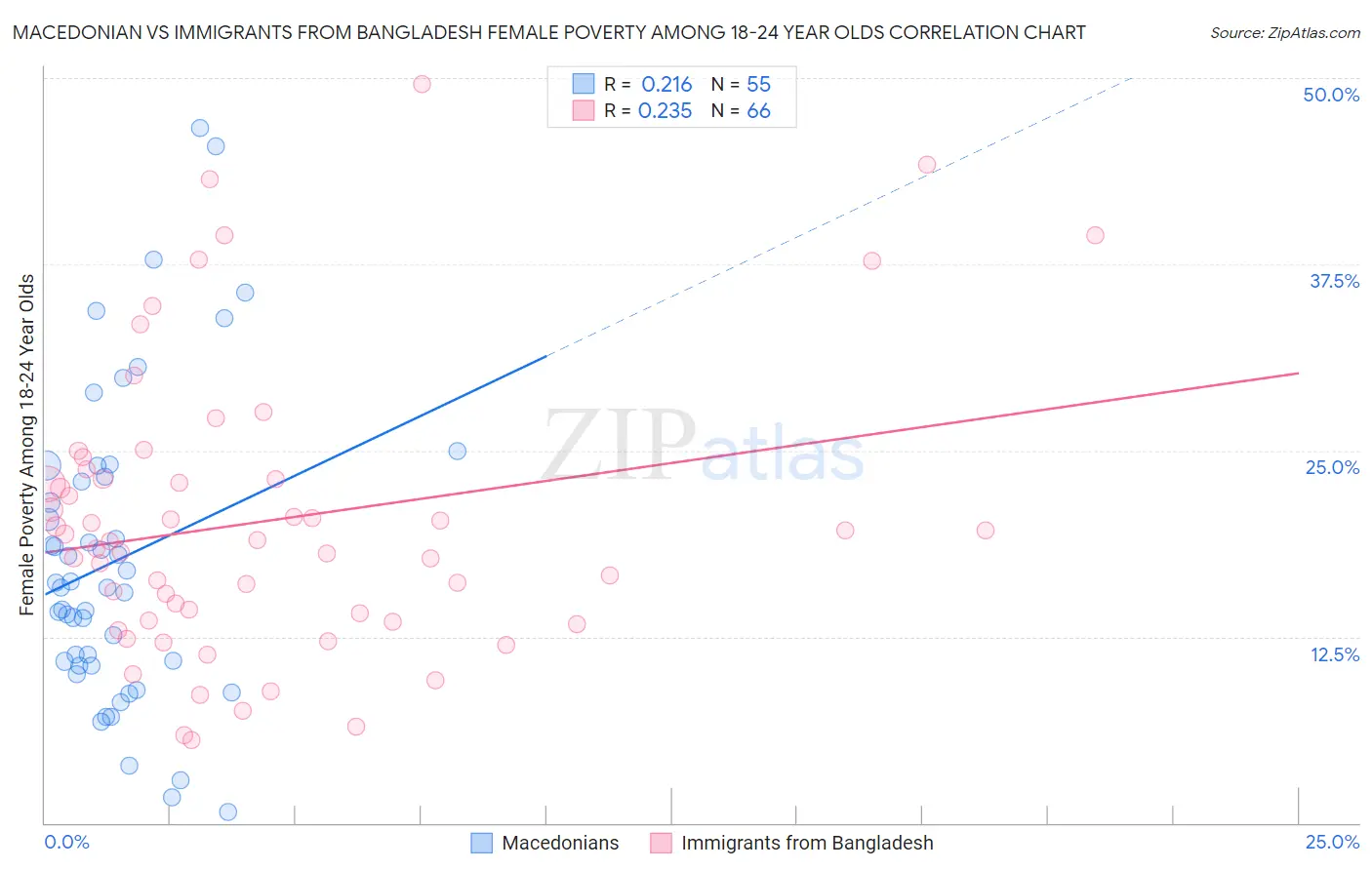 Macedonian vs Immigrants from Bangladesh Female Poverty Among 18-24 Year Olds