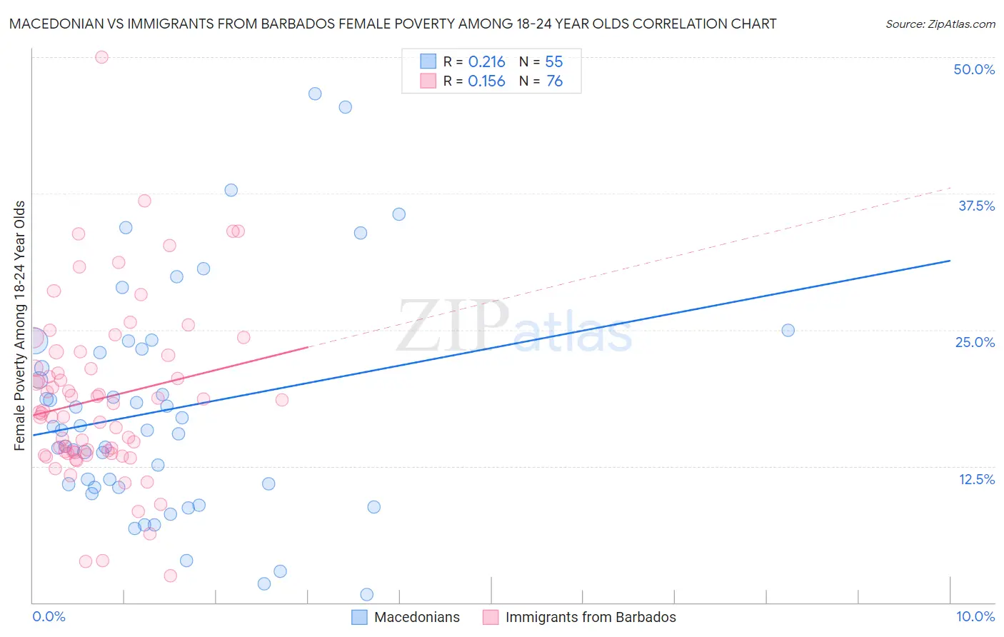 Macedonian vs Immigrants from Barbados Female Poverty Among 18-24 Year Olds