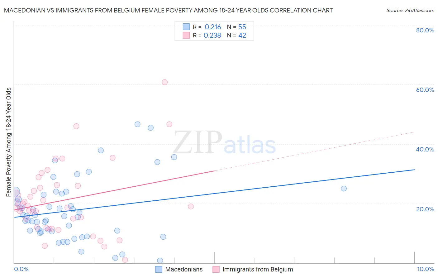 Macedonian vs Immigrants from Belgium Female Poverty Among 18-24 Year Olds