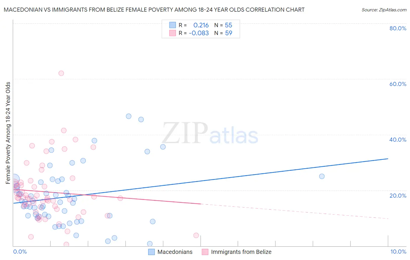 Macedonian vs Immigrants from Belize Female Poverty Among 18-24 Year Olds