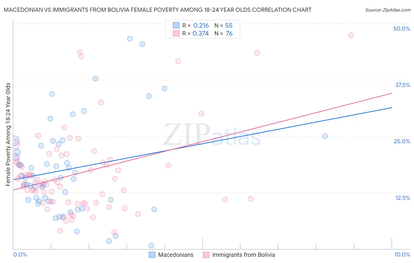 Macedonian vs Immigrants from Bolivia Female Poverty Among 18-24 Year Olds