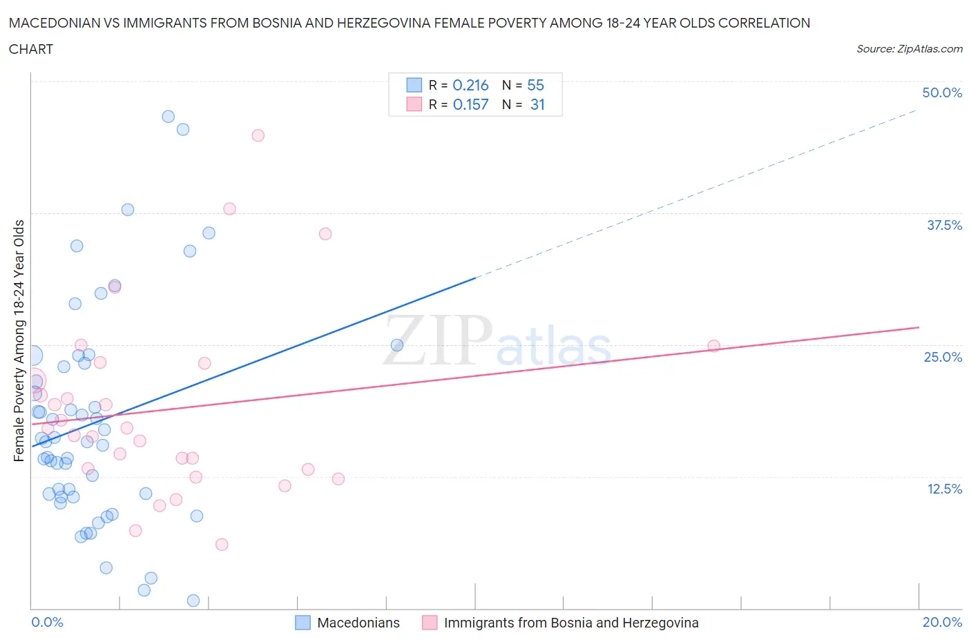 Macedonian vs Immigrants from Bosnia and Herzegovina Female Poverty Among 18-24 Year Olds