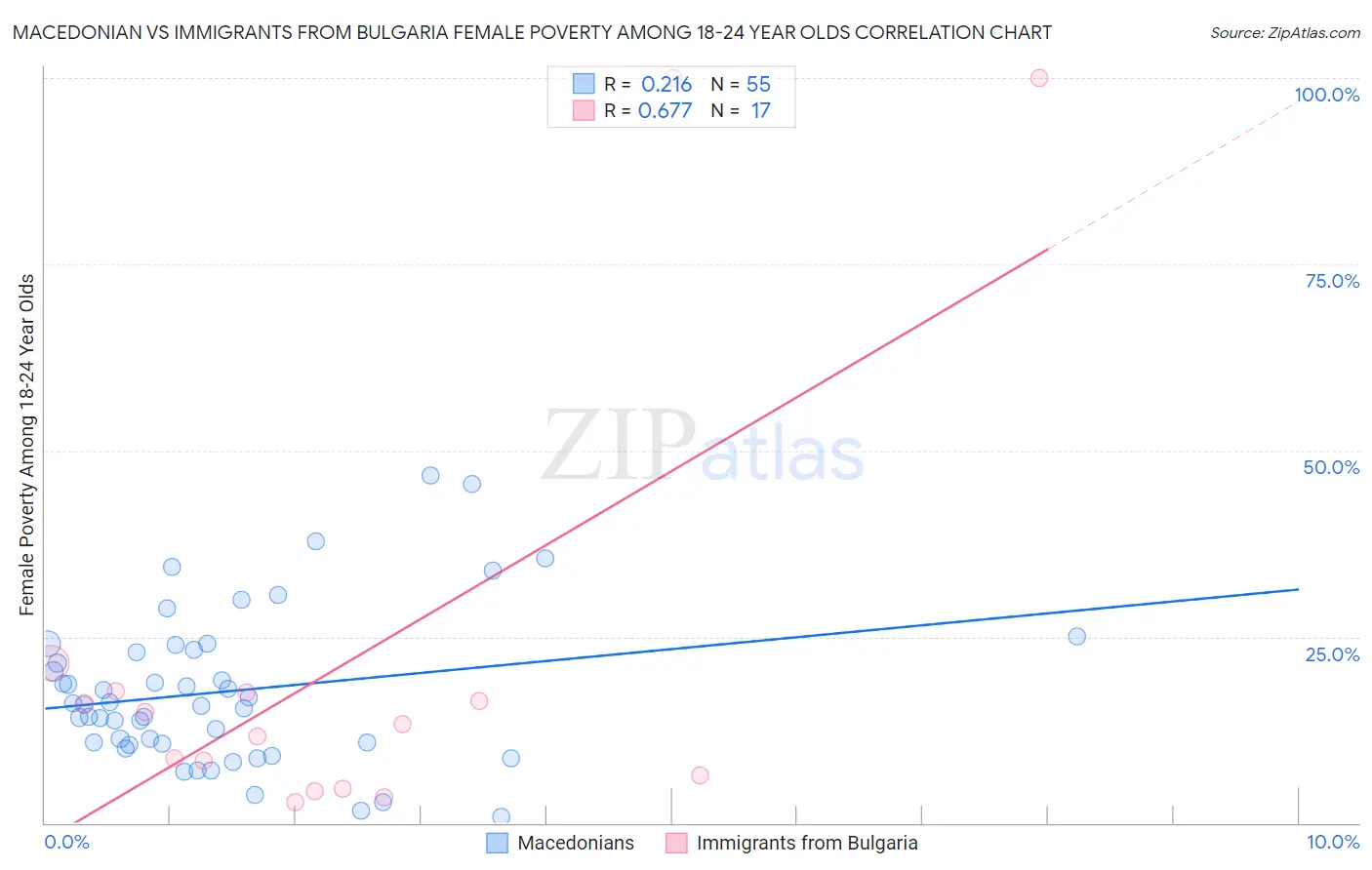 Macedonian vs Immigrants from Bulgaria Female Poverty Among 18-24 Year Olds