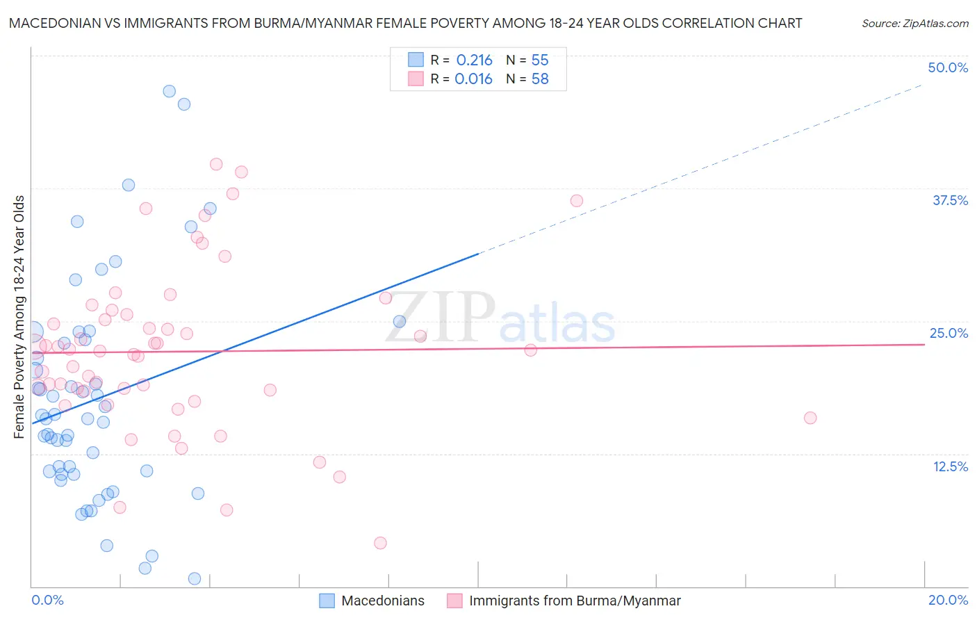 Macedonian vs Immigrants from Burma/Myanmar Female Poverty Among 18-24 Year Olds