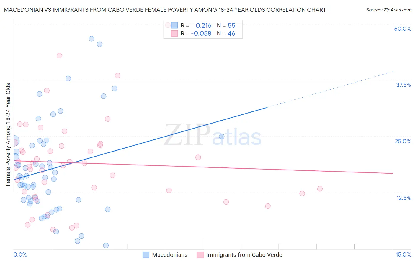 Macedonian vs Immigrants from Cabo Verde Female Poverty Among 18-24 Year Olds