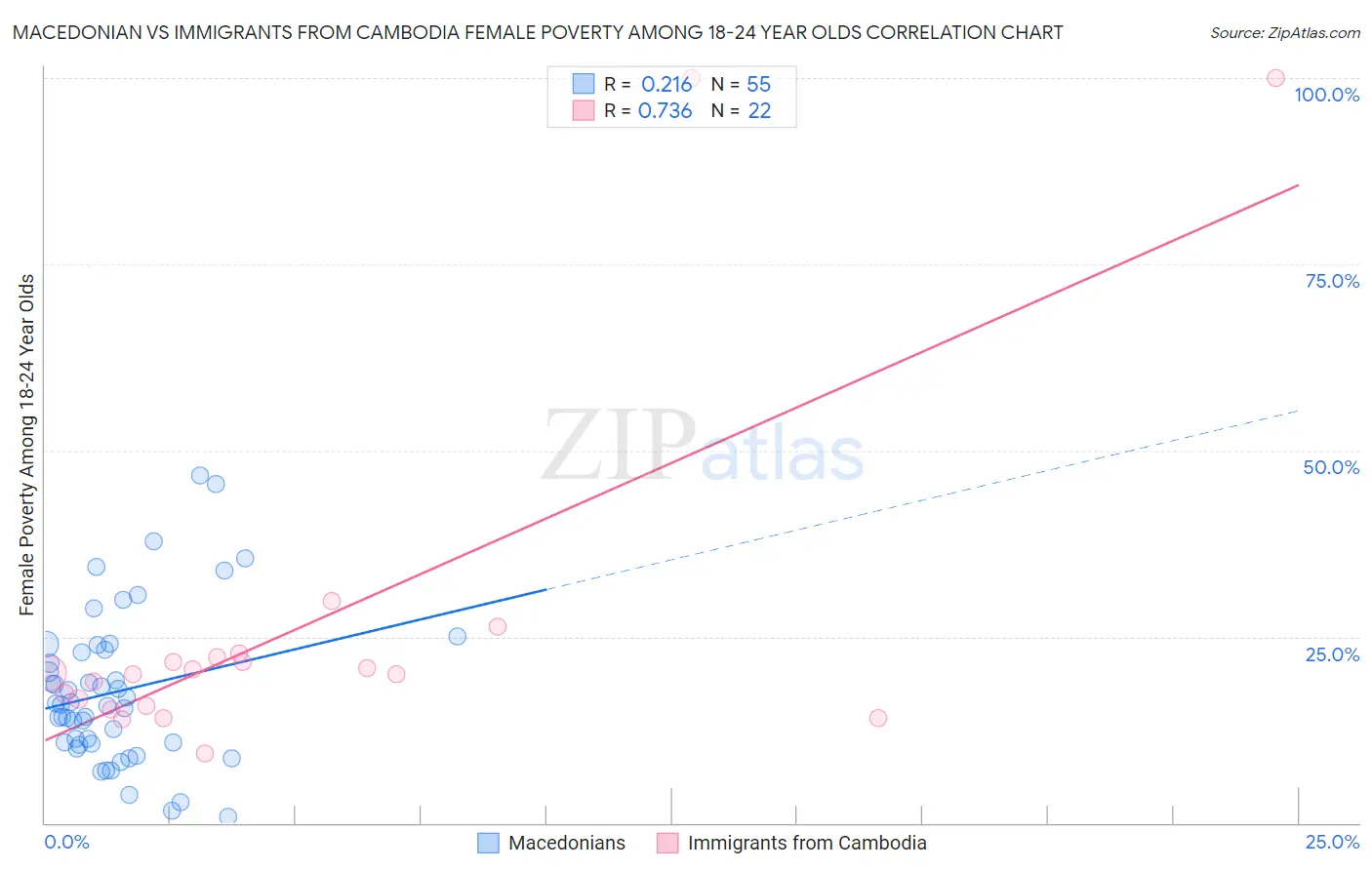 Macedonian vs Immigrants from Cambodia Female Poverty Among 18-24 Year Olds