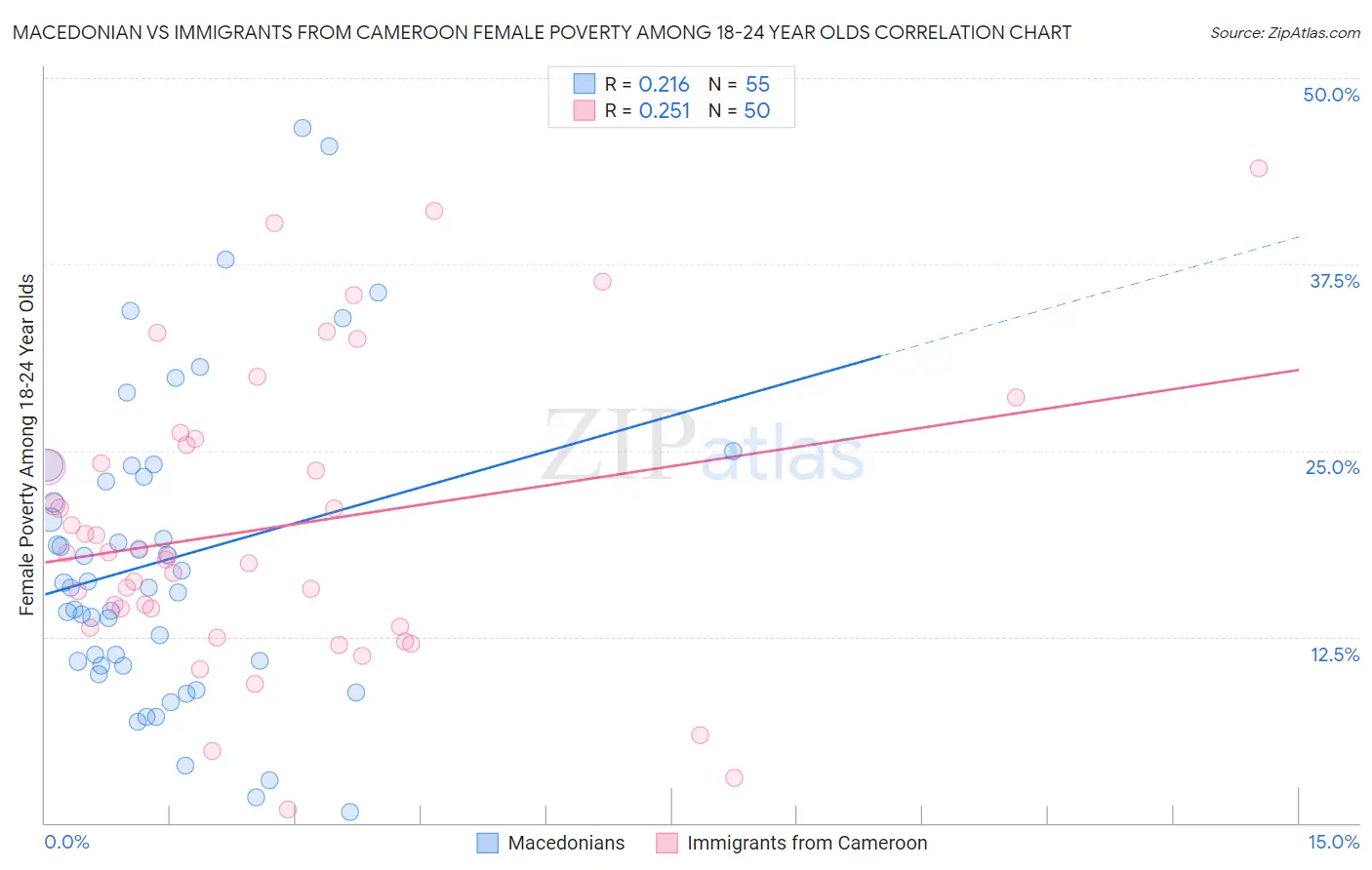 Macedonian vs Immigrants from Cameroon Female Poverty Among 18-24 Year Olds