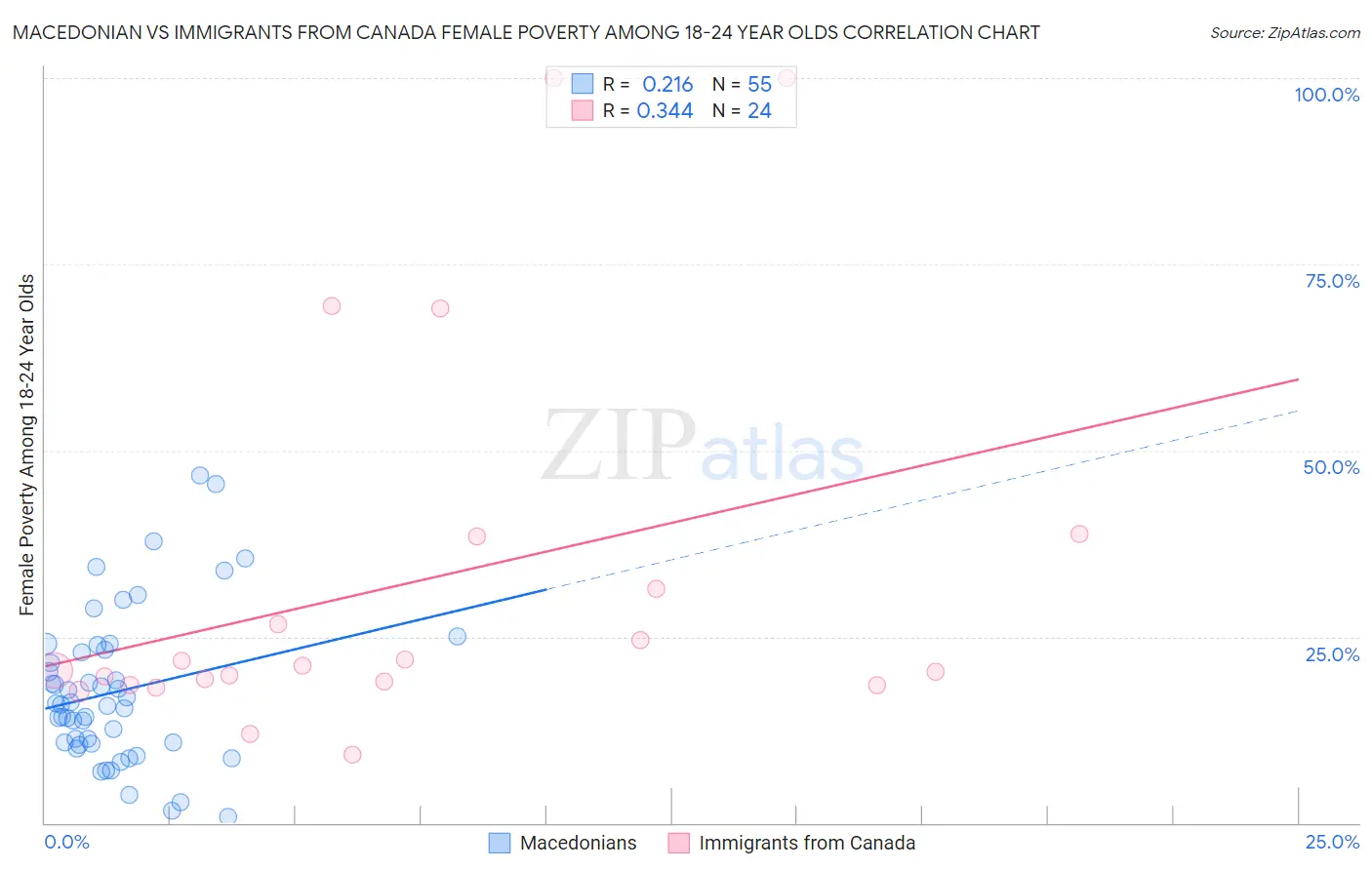 Macedonian vs Immigrants from Canada Female Poverty Among 18-24 Year Olds