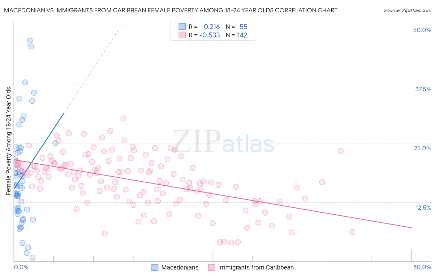 Macedonian vs Immigrants from Caribbean Female Poverty Among 18-24 Year Olds