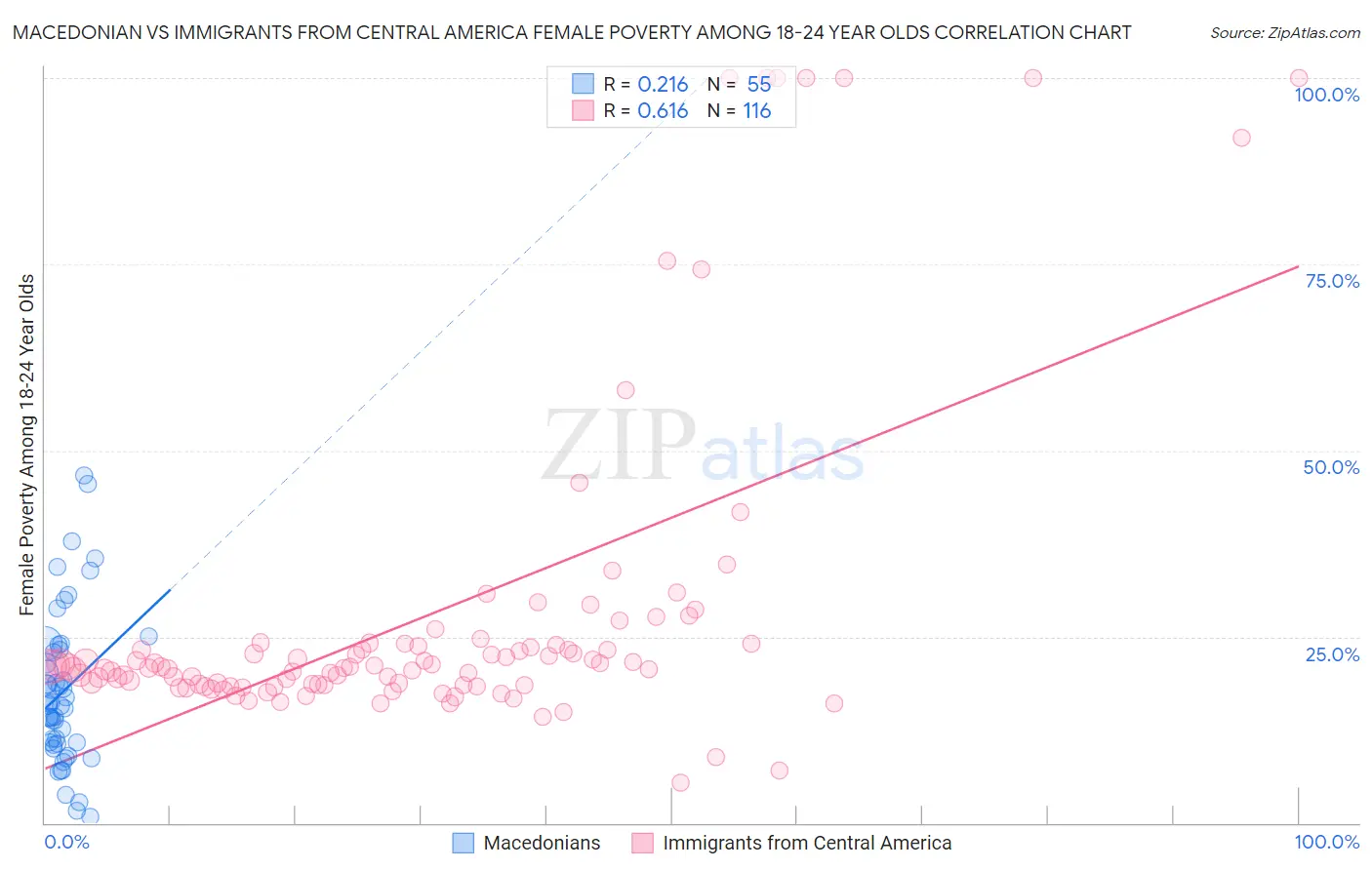 Macedonian vs Immigrants from Central America Female Poverty Among 18-24 Year Olds