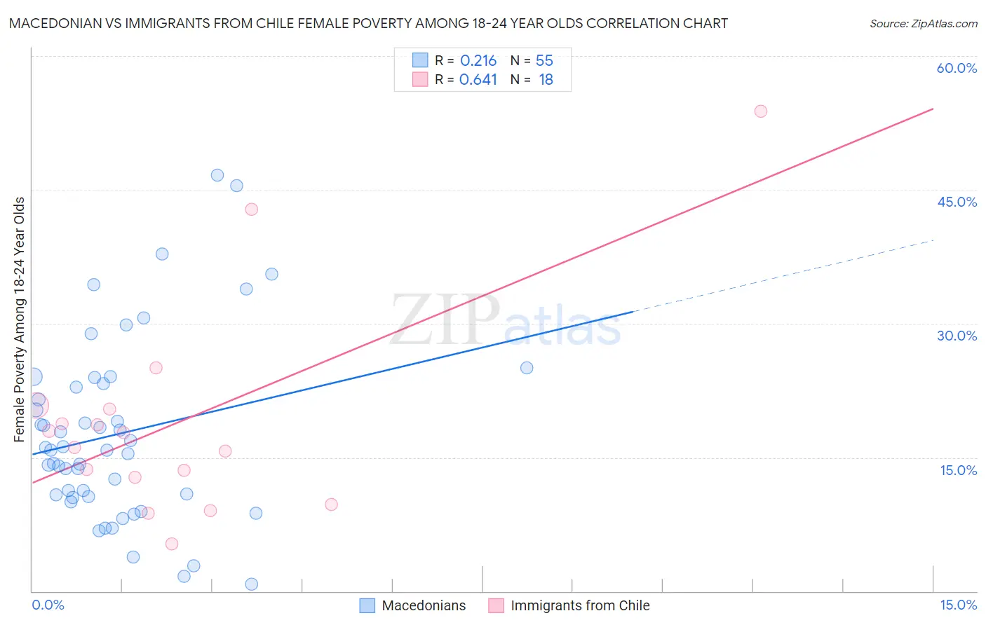 Macedonian vs Immigrants from Chile Female Poverty Among 18-24 Year Olds