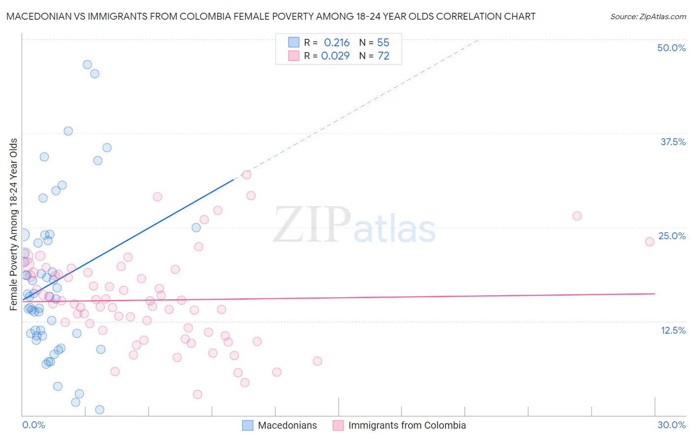 Macedonian vs Immigrants from Colombia Female Poverty Among 18-24 Year Olds