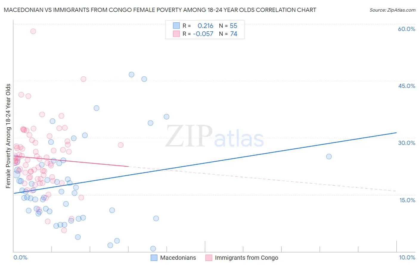 Macedonian vs Immigrants from Congo Female Poverty Among 18-24 Year Olds